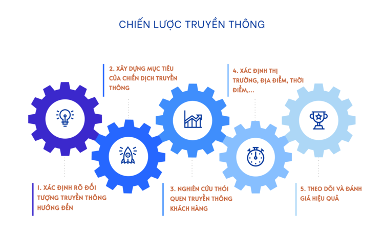 Lập Kế Hoạch Truyền Thông Đa Kênh & Định Vị Thương Hiệu