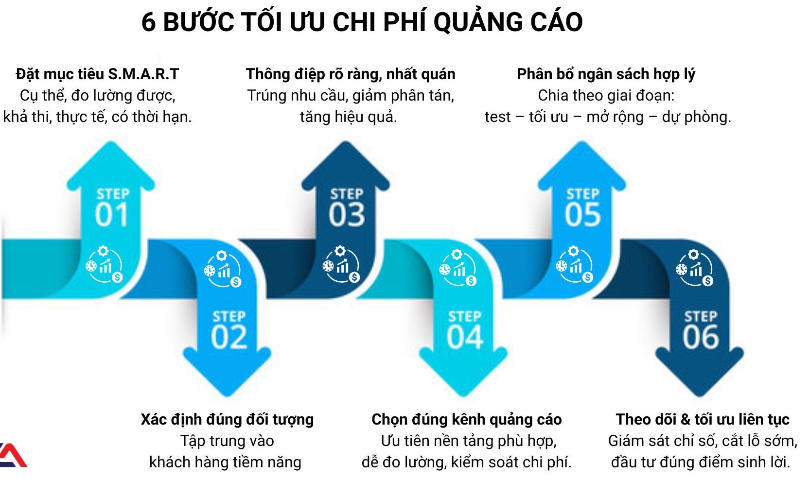 Tối Ưu Chi Phí & Phân Bổ Ngân Sách Theo Mục Tiêu Và Hiệu Suất