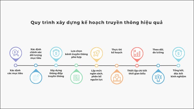 Lập Kế Hoạch Truyền Thông Đa Kênh & Định Vị Thương Hiệu
